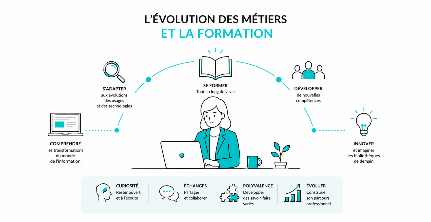 L’évolution des métiers et la formation, troisième volet du plan Bibliothèques – Ministère de la Culture (MàJ)
